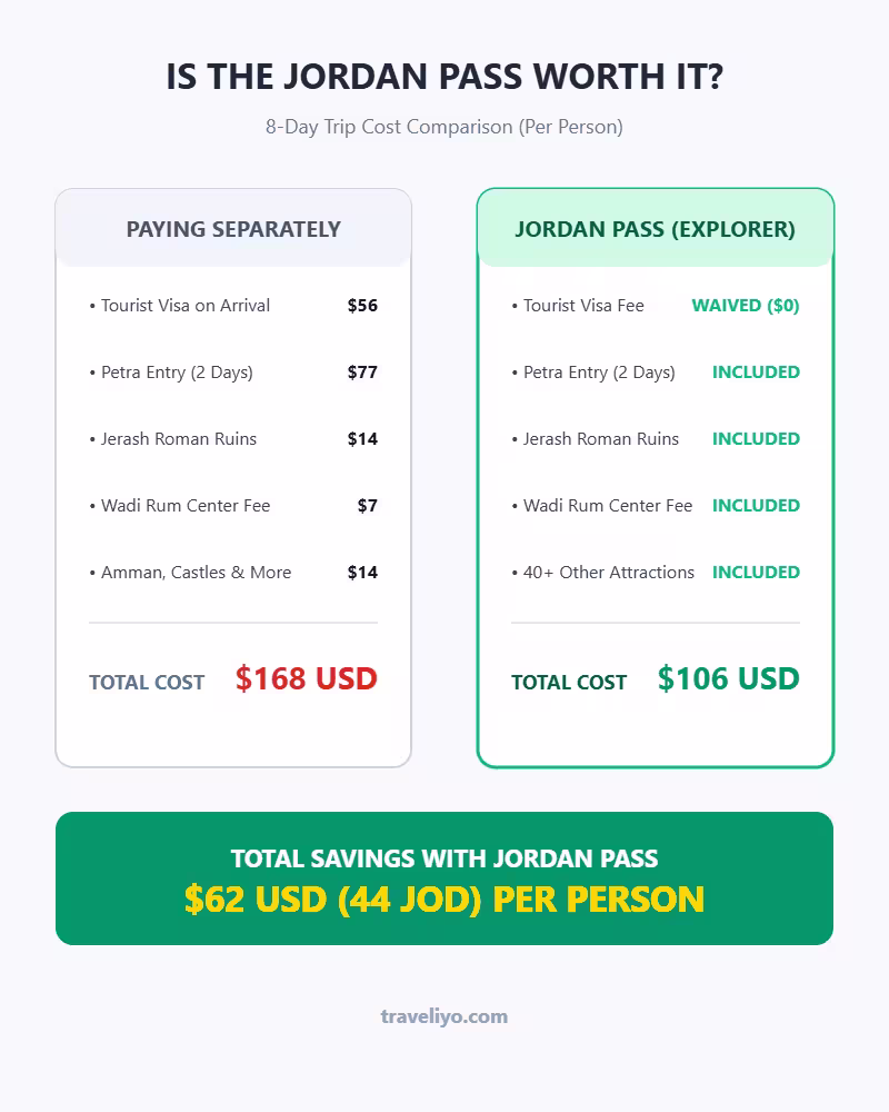 A graphic comparing the individual costs of a tourist visa and attraction fees against the total cost of a Jordan Pass, showing numerical savings.